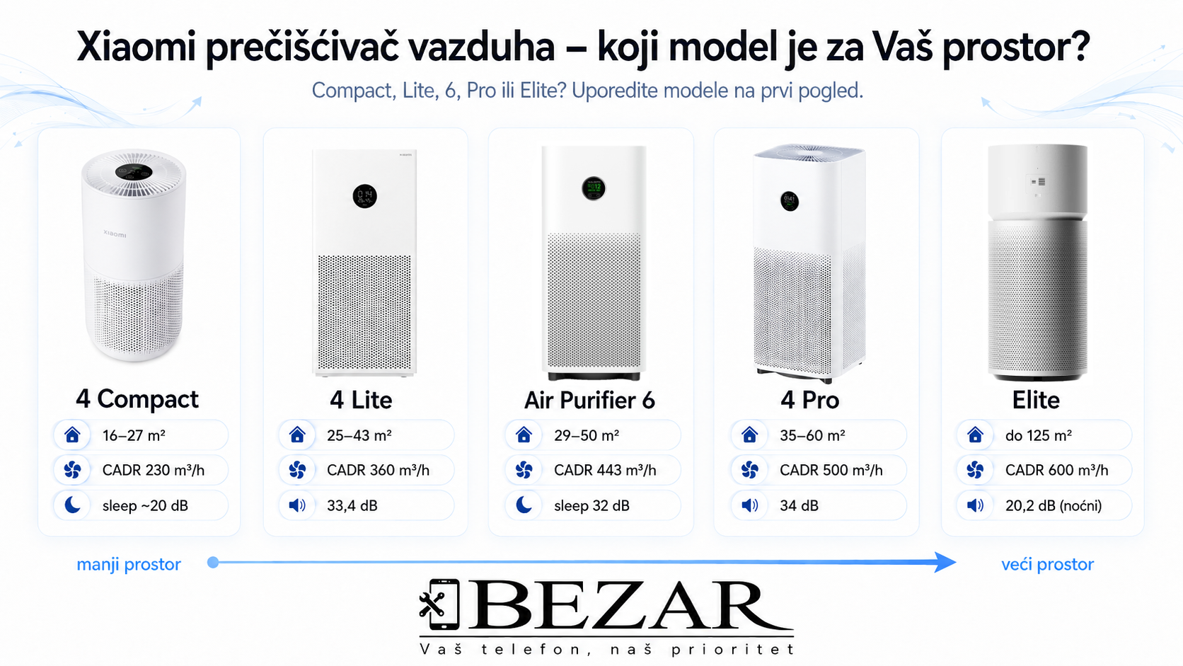 Xiaomi preciscivac vazduha - koji model je za Vas prostor
